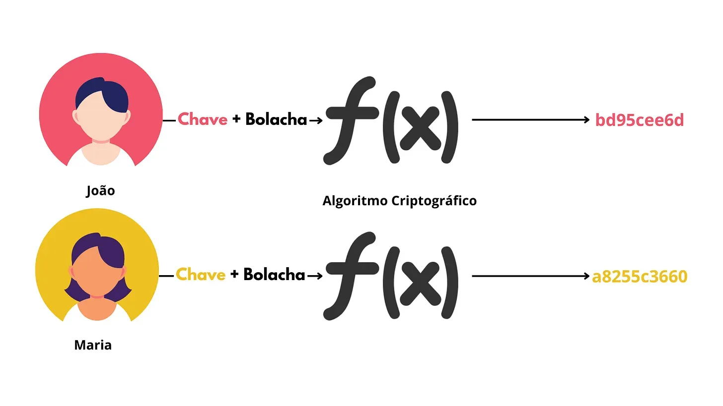 Exemplo de duas pessoas usando duas chaves diferentes para encriptar uma informação com o mesmo algoritmo