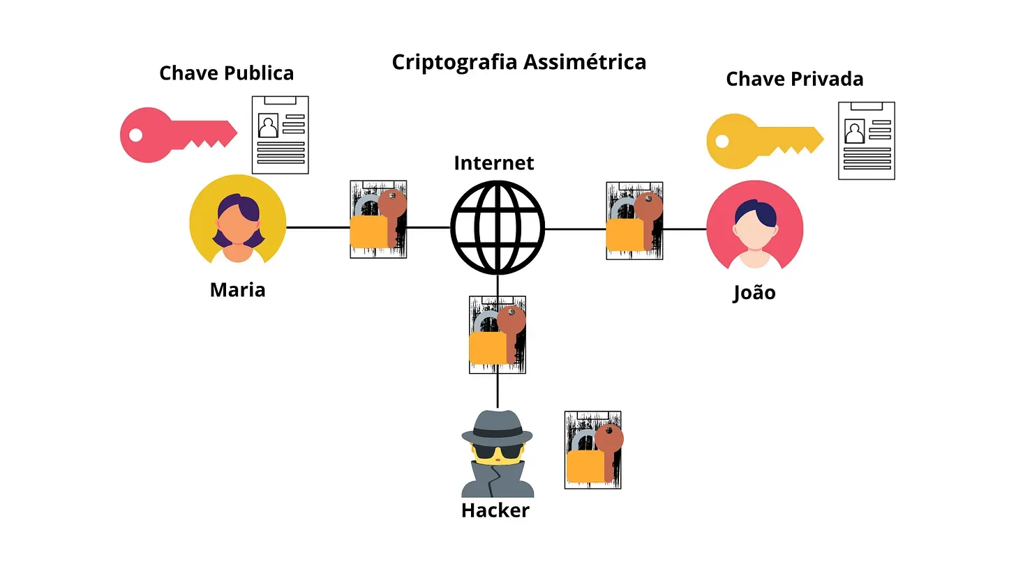 Exemplo usando criptografia assimétrica