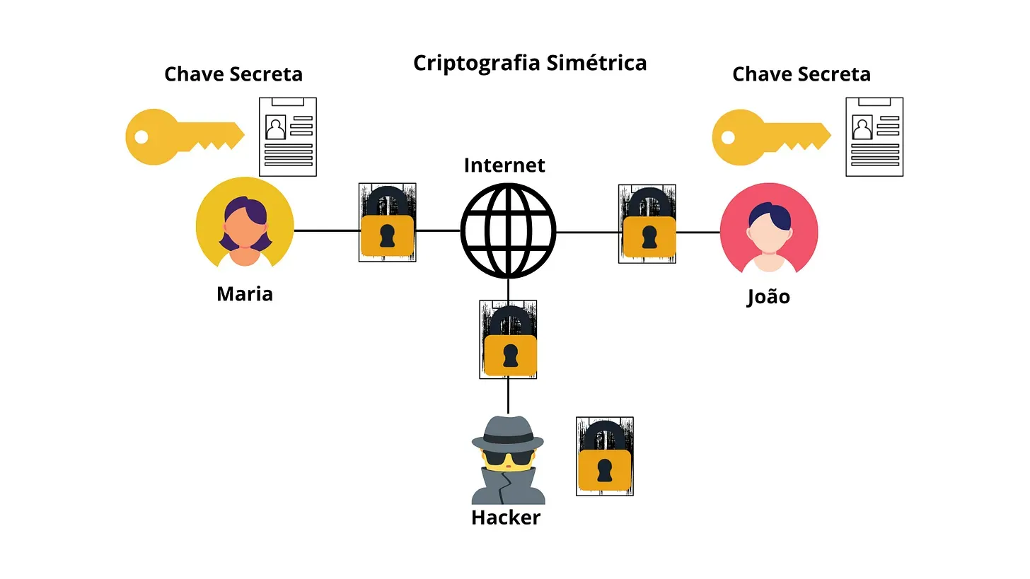 Exemplo do uso da criptografia simétrica