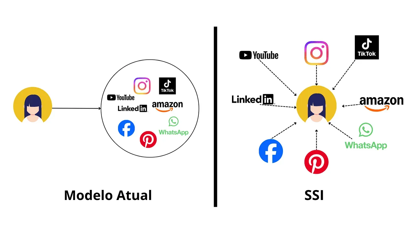 Comparação entre o modelo atual, em que a pessoa entrega seus dados a um conjunto de plataformas, e o modelo SSI, em que as plataformas passam a consultar a pessoa